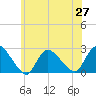 Tide chart for Penniman Creek, Shinnecock Yacht Club, New York on 2021/06/27