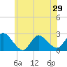 Tide chart for Penniman Creek, Shinnecock Yacht Club, New York on 2021/06/29