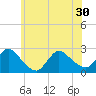 Tide chart for Penniman Creek, Shinnecock Yacht Club, New York on 2021/06/30