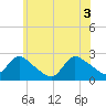 Tide chart for Penniman Creek, Shinnecock Yacht Club, New York on 2021/06/3