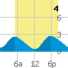 Tide chart for Penniman Creek, Shinnecock Yacht Club, New York on 2021/06/4
