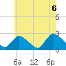 Tide chart for Penniman Creek, Shinnecock Yacht Club, New York on 2021/06/6