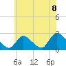 Tide chart for Penniman Creek, Shinnecock Yacht Club, New York on 2021/06/8