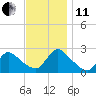 Tide chart for Penniman Creek, Shinnecock Yacht Club, New York on 2021/11/11