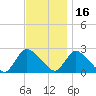 Tide chart for Penniman Creek, Shinnecock Yacht Club, New York on 2021/11/16
