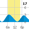 Tide chart for Penniman Creek, Shinnecock Yacht Club, New York on 2021/11/17