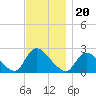 Tide chart for Penniman Creek, Shinnecock Yacht Club, New York on 2021/11/20