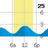 Tide chart for Penniman Creek, Shinnecock Yacht Club, New York on 2021/11/25