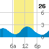 Tide chart for Penniman Creek, Shinnecock Yacht Club, New York on 2021/11/26