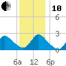 Tide chart for Penniman Creek, Shinnecock Yacht Club, New York on 2021/12/10