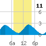 Tide chart for Penniman Creek, Shinnecock Yacht Club, New York on 2021/12/11