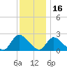Tide chart for Penniman Creek, Shinnecock Yacht Club, New York on 2021/12/16