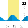 Tide chart for Penniman Creek, Shinnecock Yacht Club, New York on 2021/12/22