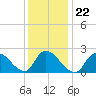 Tide chart for Penniman Creek, Shinnecock Yacht Club, New York on 2022/01/22