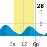 Tide chart for Penniman Creek, Shinnecock Yacht Club, New York on 2022/01/26