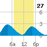 Tide chart for Penniman Creek, Shinnecock Yacht Club, New York on 2022/01/27