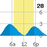 Tide chart for Penniman Creek, Shinnecock Yacht Club, New York on 2022/01/28