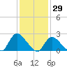 Tide chart for Penniman Creek, Shinnecock Yacht Club, New York on 2022/01/29