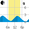 Tide chart for Penniman Creek, Shinnecock Yacht Club, New York on 2022/01/9
