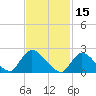 Tide chart for Penniman Creek, Shinnecock Yacht Club, New York on 2022/02/15