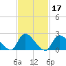 Tide chart for Penniman Creek, Shinnecock Yacht Club, New York on 2022/02/17
