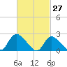 Tide chart for Penniman Creek, Shinnecock Yacht Club, New York on 2022/02/27