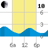 Tide chart for Penniman Creek, Shinnecock Yacht Club, New York on 2022/03/10