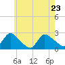 Tide chart for Penniman Creek, Shinnecock Yacht Club, New York on 2022/05/23