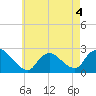 Tide chart for Penniman Creek, Shinnecock Yacht Club, New York on 2022/05/4