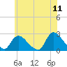 Tide chart for Penniman Creek, Shinnecock Yacht Club, New York on 2022/06/11