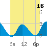 Tide chart for Penniman Creek, Shinnecock Yacht Club, New York on 2022/06/16