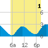 Tide chart for Penniman Creek, Shinnecock Yacht Club, New York on 2022/06/1