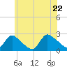 Tide chart for Penniman Creek, Shinnecock Yacht Club, New York on 2022/06/22