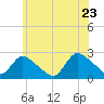 Tide chart for Penniman Creek, Shinnecock Yacht Club, New York on 2022/06/23