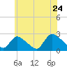 Tide chart for Penniman Creek, Shinnecock Yacht Club, New York on 2022/06/24