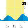 Tide chart for Penniman Creek, Shinnecock Yacht Club, New York on 2022/06/25