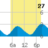 Tide chart for Penniman Creek, Shinnecock Yacht Club, New York on 2022/06/27