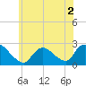 Tide chart for Penniman Creek, Shinnecock Yacht Club, New York on 2022/06/2