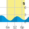 Tide chart for Penniman Creek, Shinnecock Yacht Club, New York on 2022/06/5
