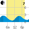 Tide chart for Penniman Creek, Shinnecock Yacht Club, New York on 2022/06/7