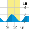 Tide chart for Penniman Creek, Shinnecock Yacht Club, New York on 2022/11/10