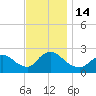 Tide chart for Penniman Creek, Shinnecock Yacht Club, New York on 2022/11/14