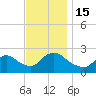 Tide chart for Penniman Creek, Shinnecock Yacht Club, New York on 2022/11/15