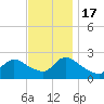 Tide chart for Penniman Creek, Shinnecock Yacht Club, New York on 2022/11/17