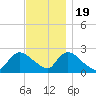 Tide chart for Penniman Creek, Shinnecock Yacht Club, New York on 2022/11/19