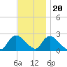 Tide chart for Penniman Creek, Shinnecock Yacht Club, New York on 2022/11/20