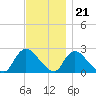 Tide chart for Penniman Creek, Shinnecock Yacht Club, New York on 2022/11/21
