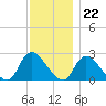 Tide chart for Penniman Creek, Shinnecock Yacht Club, New York on 2022/11/22