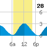 Tide chart for Penniman Creek, Shinnecock Yacht Club, New York on 2022/11/28