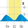 Tide chart for Penniman Creek, Shinnecock Yacht Club, New York on 2022/11/3